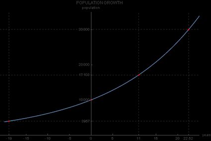 Exemple de graphique de croissance exponentielle – taille de la population.