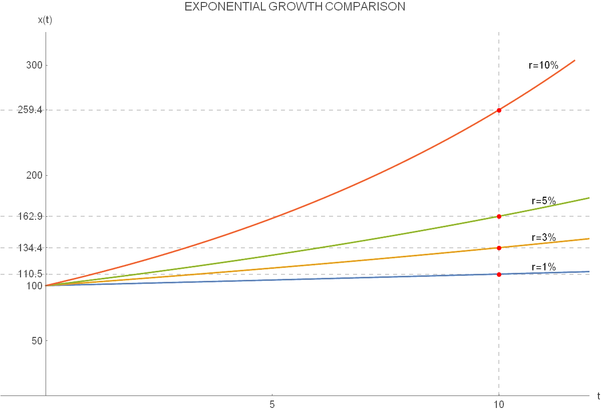 Exponential Growth Calculator