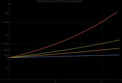 Comparación de crecimientos exponenciales con diferentes tasas de crecimiento