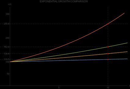 Comparaison de croissances exponentielles avec différents taux de croissance.