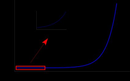 Two behaviours of exponential growth.