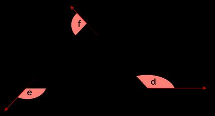 Exterior and interior angles of a triangle.