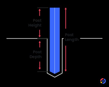 A post inside the ground with its dimensions: length, height above ground, and depth below ground.
