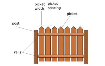 Fence calculator: fence parts.