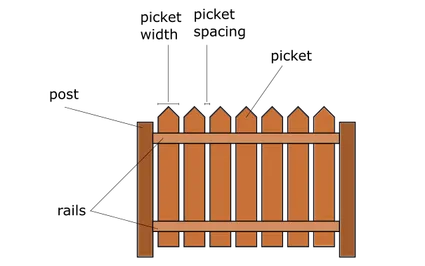 Fence calculator: fence parts.