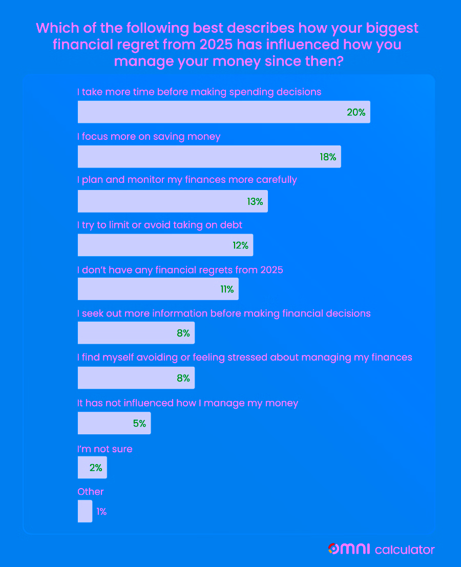 Chart showing how respondents’ biggest financial regret from 2025 influenced how they manage their money afterward