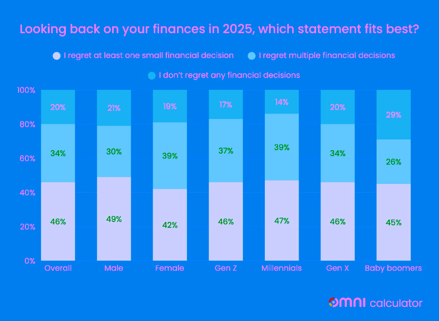 Chart showing financial regret levels in 2025 by overall population, gender, and generation