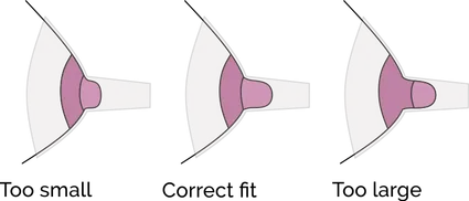 Picuture depicts how a correct fit flange looks compared to a flange that is too small and a flange that is too large.