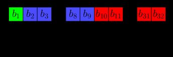 The bits of a 32-bit floating-point number.