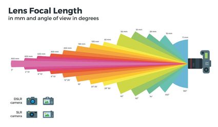 Princípios de distância focal da lente