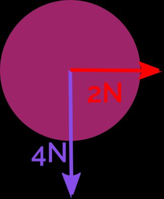 Uma bola em queda com duas forças agindo sobre ela: 4N de força agindo para baixo e 2N de força agindo para a direita.