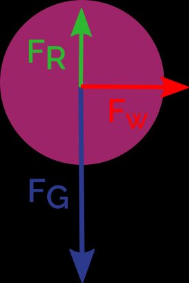 A falling ball with three forces acting on it.