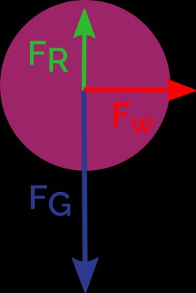 Uma bola em queda com três forças agindo sobre ela.