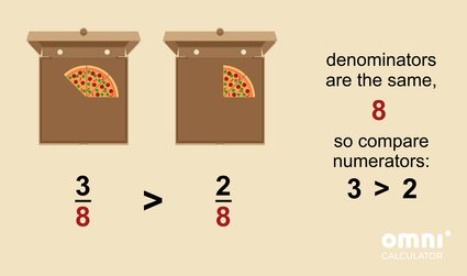 Comparing fractions with the same denominator - pizza example
