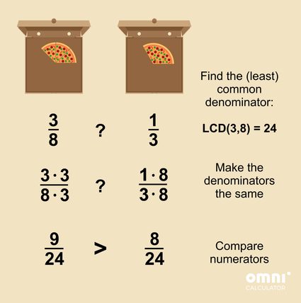 Comparing fractions with unlike denominators - pizza example
