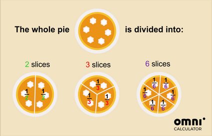 Fractions explained: Division of a whole cake to 2,3 and 6 slices. Each slice is 1/2, 1/3 and 1/6 of the whole cake, respectively.