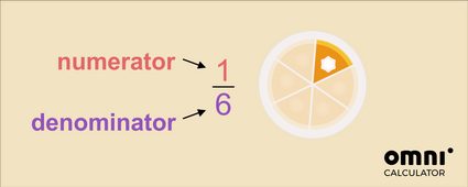 Image explaining what a fraction is, on the example of slice of a cake. 1 as numerator, 6 as denominator