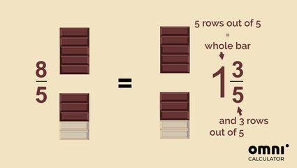 Image explaining conversion from improper fractions to mixed numbers. 8/5 of a chocolate bar is the same as 1 3/5