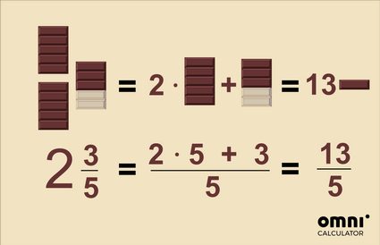 Image explaining how to change a mixed number into an improper fraction. 2 and 3/5 of chocolate bar converted into 13/5 of chocolate bar