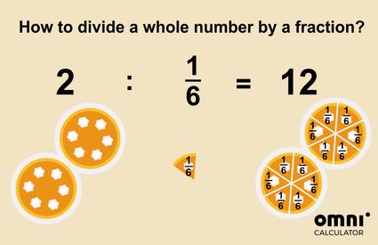 illustration for the example on how to divide a whole number by a fraction: two pies, divided by 1/6 slices - in total, there are 12 slices