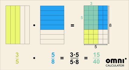 Visual help on how to multiply fractions. 3/5 * 5/8 = 15/40
