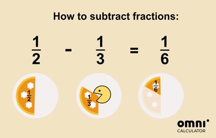 Imagem que explica visualmente como funciona a subtração de frações. Metade de um bolo menos um terço de um bolo (comido) é igual a 1/6 do bolo.