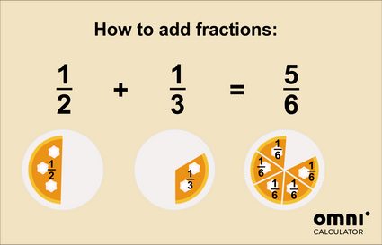 Image explaining visually how adding fractions work. Half of a cake plus one-third of a cake equals 5/6 of the cake.