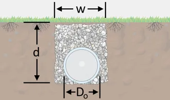 The illustration of the cross-sectional view of a french drain with an embedded drain pipe.
