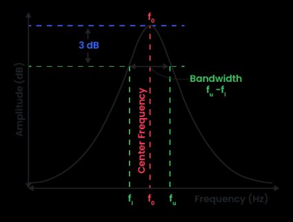 Frequency spectrum graphic showing the parameters that define the frequency bandwidth.