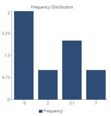 Frequency distribution as a bar graph.