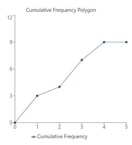 Example of a cumulative frequency polygon.
