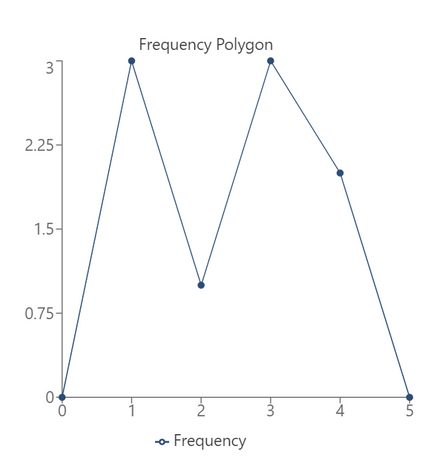 Example of a frequency polygon.