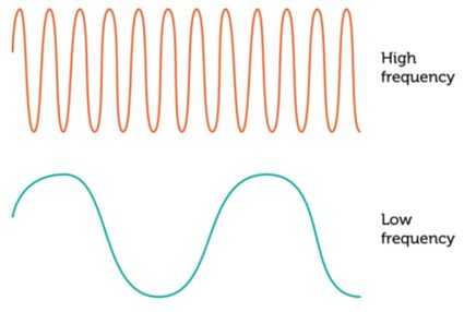 Picture of high and low frequency waves