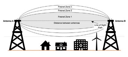 Definição da zona de Fresnel.