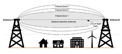 Définition de la zone de Fresnel.