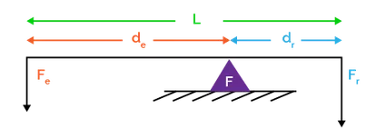 Class 1 lever.