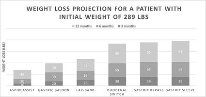 Bar chart showing weight loss projection for different surgery types.