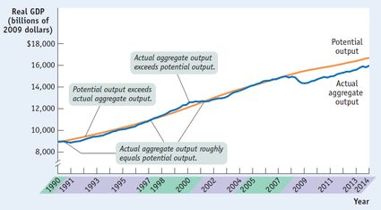 GDP gap in the US