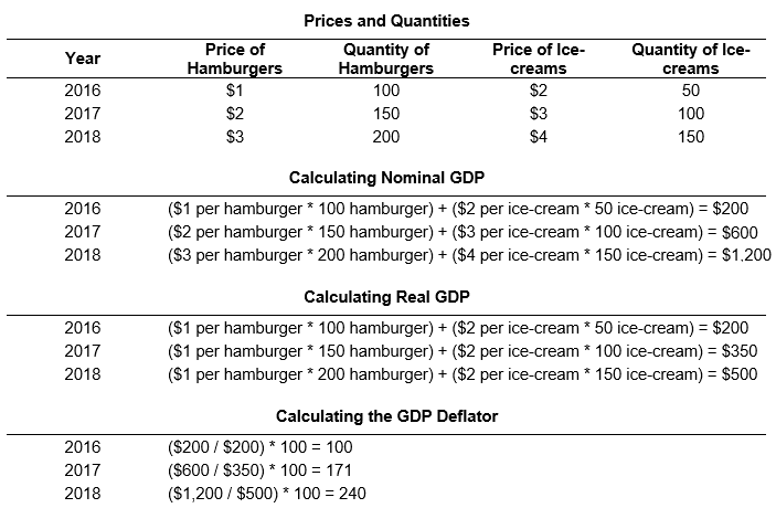 GDP Deflator Formula Calculator