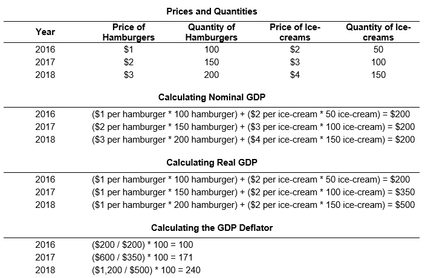 Comercio alguna cosa Auckland GDP Deflator Formula Calculator