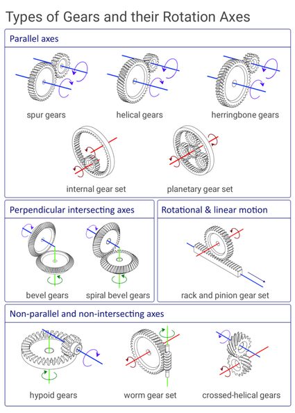Eine Illustration, die die verschiedenen Arten von Zahnrädern zeigt und wie die Bewegungen zwischen ihnen übertragen werden.