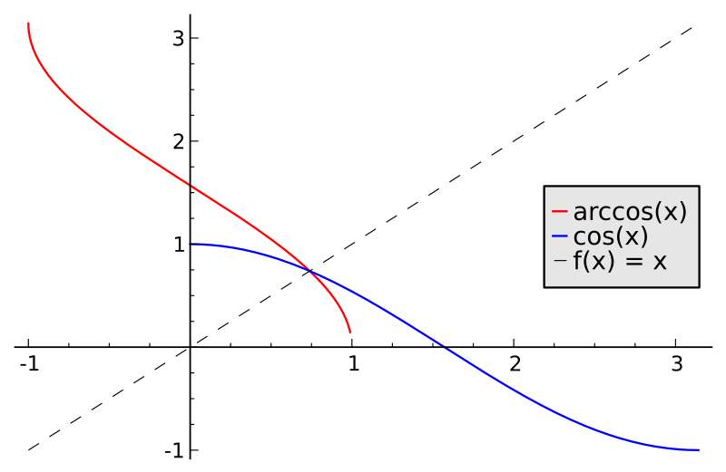 Arccos, cos, and identity