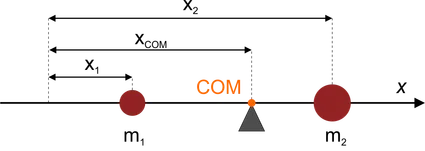 Center of mass illustration in 1D. 2 masses shown