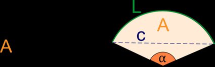 Circle sector with radius, central angle, sector area arc length and chord length marked.