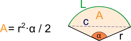 Circle sector with radius, central angle, sector area arc length and chord length marked.