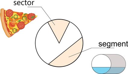 Circle sector and segment. Example of sector (pizza slice) and example of segment (cross-section of pipe with water)