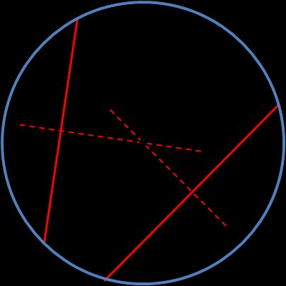 Imagem de um círculo com centro marcado, duas cordas e suas bissetrizes perpendiculares. Ilustração do método 1.