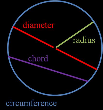 Image of the special lines of the circle - diameter, radius, chord, and circumference.