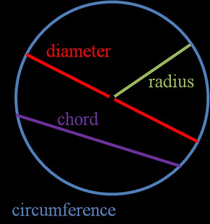 Lignes spéciales du cercle – diamètre, rayon, corde et circonférence.