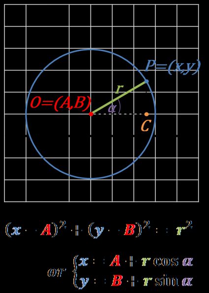 Image of the circle in the coordinate system. Center o the circle, radius, angle α and point P(x,y) given, underneath equation of a circle shown in two forms.